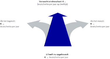 Afbeelding 3 pijlen rechtdoor, links en rechts